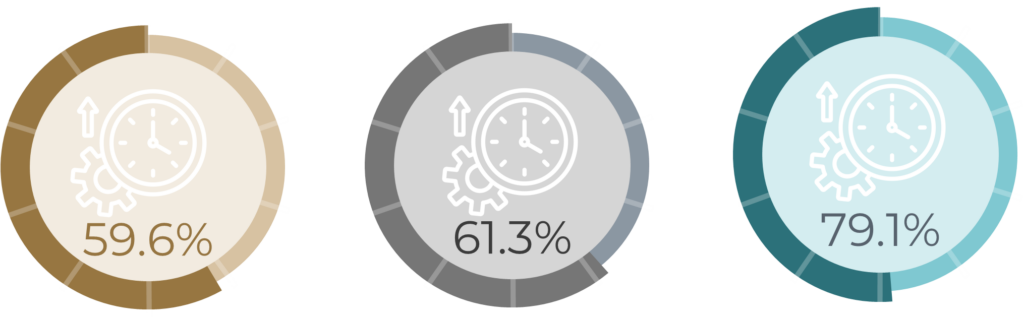 Infographic comparing project time extensions: Asia 59.6%, Global 61.3%, and Latin America 79.1%, shown as percentages of planned duration.