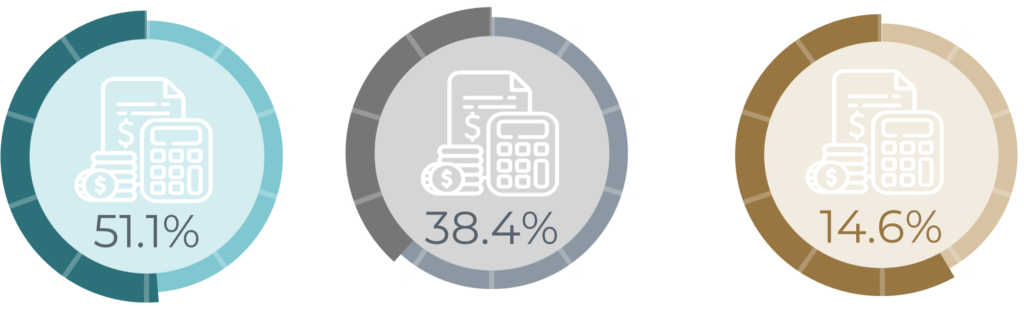 Infographic comparing project cost claims as a percentage of total CapEx: Latin America 51.1%, Global 38.4%, and Asia 14.6%.