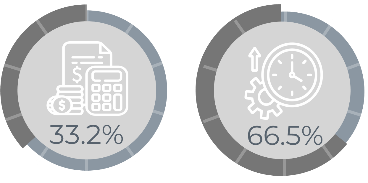 Infographic showing global project claims: 33.2% of total CapEx value claimed as cost and 66.5% global extension of time as a percentage of planned duration.