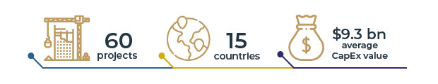 Infographic showing global infrastructure metrics: construction crane icon with text ‘60 projects’, globe icon with text ‘15 countries’, and money bag icon with text ‘$9.3 billion average capital expenditure (CapEx) value’.