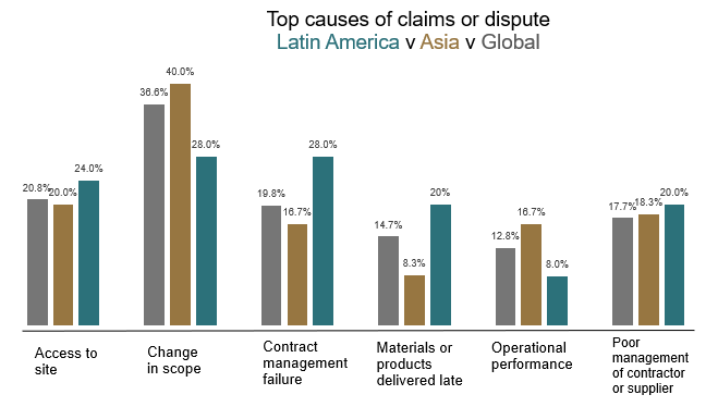 Bar chart showing top causes of construction claims or disputes in Latin America, Asia, and globally: Access to site (20.8%, 20%, 24%), Change in scope (36.8%, 40%, 28%), Contract management failure (19.8%, 16.7%, 28%), Materials or products delivered late (14.7%, 8.3%, 20%), Operational performance (12.8%, 16.7%, 8%), Poor management of contractor or supplier (17.7%, 18.3%, 20%).