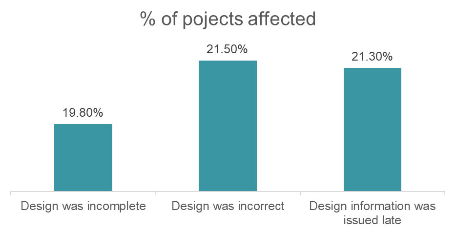 Bar chart showing percentage of projects affected by design issues: 19.8% due to incomplete design, 21.5% due to incorrect design, and 21.3% due to late design information.